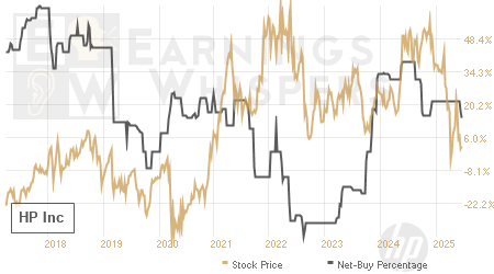 An historical view of the net recommendation of analysts covering HP