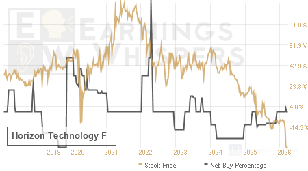 An historical view of the net recommendation of analysts covering Horizon Technology F