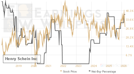 An historical view of the net recommendation of analysts covering Henry Schein