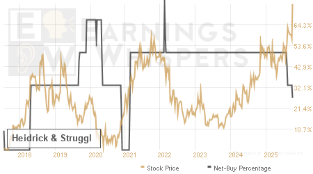 An historical view of the net recommendation of analysts covering Heidrick & Struggl
