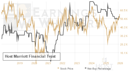 An historical view of the net recommendation of analysts covering Host Marriott Financial Trust