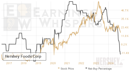 An historical view of the net recommendation of analysts covering Hershey Foods