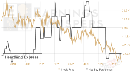 An historical view of the net recommendation of analysts covering Heartland Express