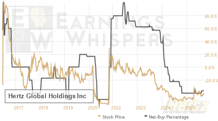An historical view of the net recommendation of analysts covering Hertz Global Holdings