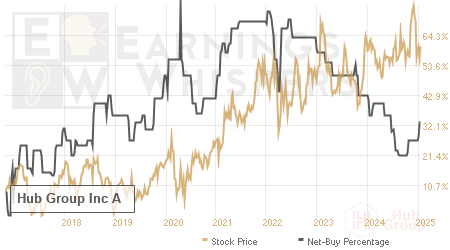 An historical view of the net recommendation of analysts covering Hub Group Inc A