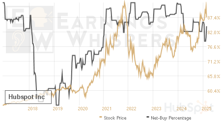 An historical view of the net recommendation of analysts covering Hubspot