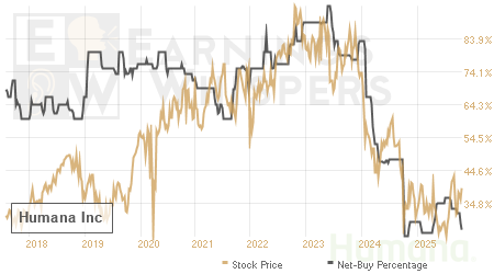 An historical view of the net recommendation of analysts covering Humana