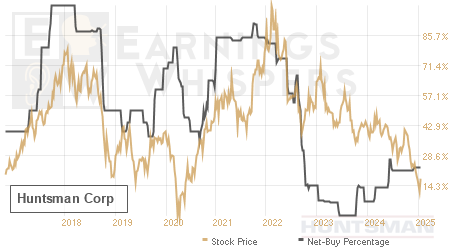 An historical view of the net recommendation of analysts covering Huntsman