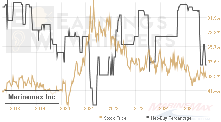 An historical view of the net recommendation of analysts covering Marinemax