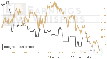 An historical view of the net recommendation of analysts covering Integra Lifesciences