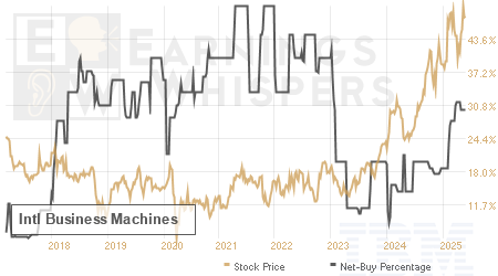 An historical view of the net recommendation of analysts covering Intl Business Machines