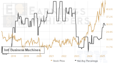 An historical view of the net recommendation of analysts covering IBM