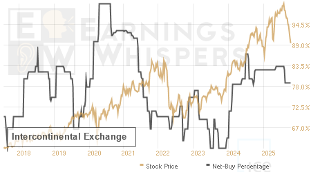 An historical view of the net recommendation of analysts covering Intercontinental Exchange