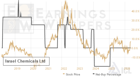 An historical view of the net recommendation of analysts covering Israel Chemicals