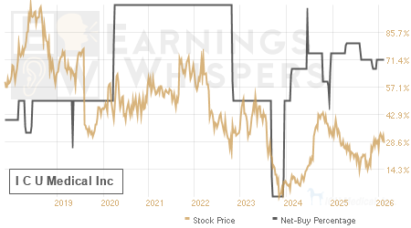 An historical view of the net recommendation of analysts covering I C U Medical