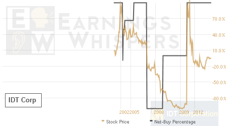 An historical view of the net recommendation of analysts covering IDT
