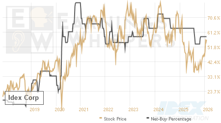 An historical view of the net recommendation of analysts covering Idex