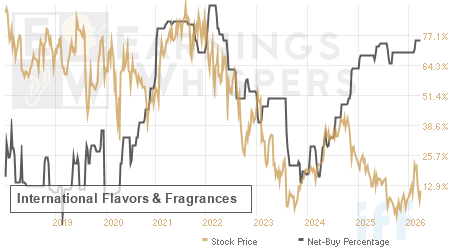 An historical view of the net recommendation of analysts covering International Flavors & Fragrances