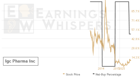 An historical view of the net recommendation of analysts covering Igc Pharma