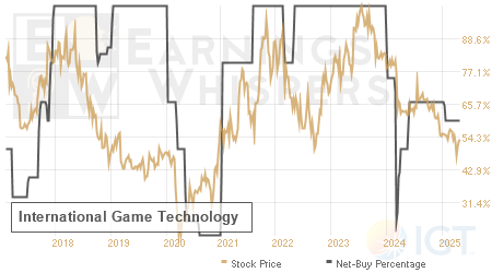 An historical view of the net recommendation of analysts covering International Game Technology