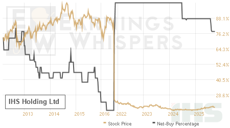 An historical view of the net recommendation of analysts covering IHS Holding