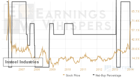An historical view of the net recommendation of analysts covering Insteel Industries