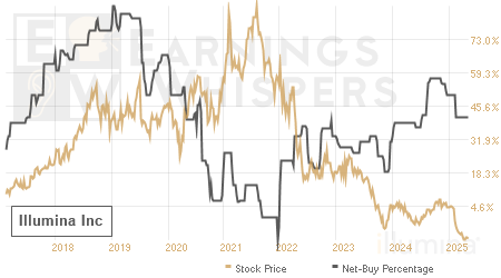 An historical view of the net recommendation of analysts covering Illumina