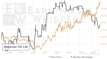 An historical view of the net recommendation of analysts covering Imperial Oil