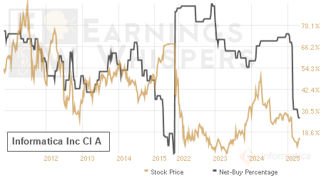 An historical view of the net recommendation of analysts covering Informatica Inc Cl A