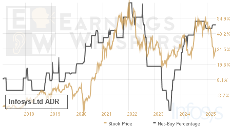 An historical view of the net recommendation of analysts covering Infosys Ltd ADR