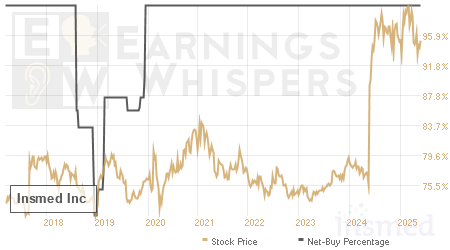 An historical view of the net recommendation of analysts covering Insmed