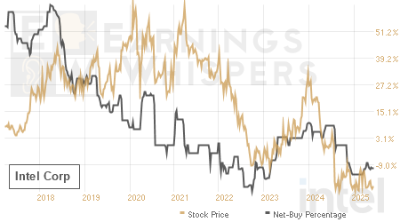 An historical view of the net recommendation of analysts covering Intel