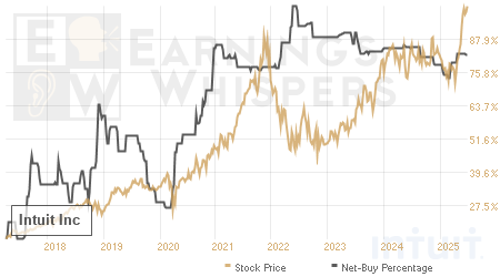 An historical view of the net recommendation of analysts covering Intuit