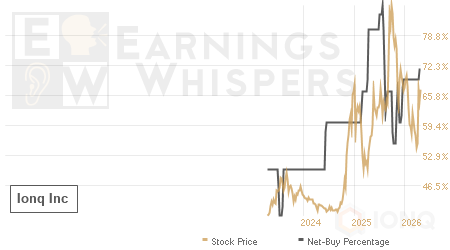 An historical view of the net recommendation of analysts covering Ionq