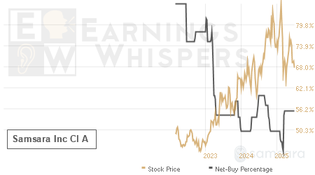 An historical view of the net recommendation of analysts covering Samsara Inc Cl A