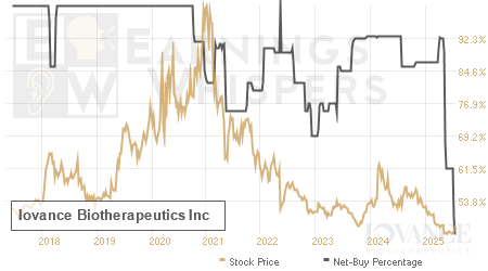 An historical view of the net recommendation of analysts covering Iovance Biotherapeutics