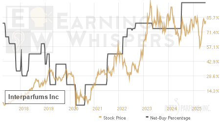 An historical view of the net recommendation of analysts covering Interparfums