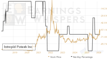 An historical view of the net recommendation of analysts covering Intrepid Potash