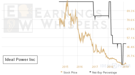An historical view of the net recommendation of analysts covering Ideal Power