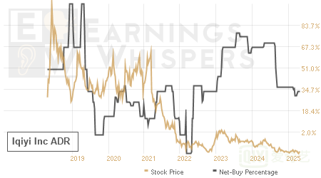 An historical view of the net recommendation of analysts covering Iqiyi Inc ADR