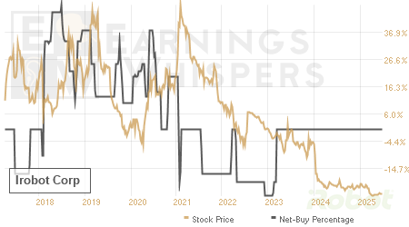 An historical view of the net recommendation of analysts covering Irobot