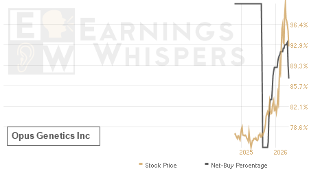 An historical view of the net recommendation of analysts covering Opus Genetics