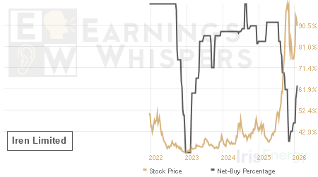 An historical view of the net recommendation of analysts covering Iren Limited