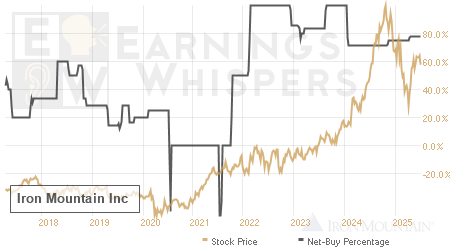 An historical view of the net recommendation of analysts covering Iron Mountain
