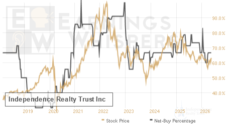 An historical view of the net recommendation of analysts covering Independence Realty Trust