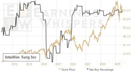 An historical view of the net recommendation of analysts covering Intuitive Surg