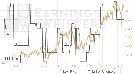 An historical view of the net recommendation of analysts covering ITT