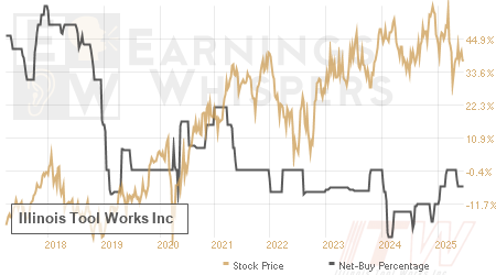 An historical view of the net recommendation of analysts covering Illinois Tool Works