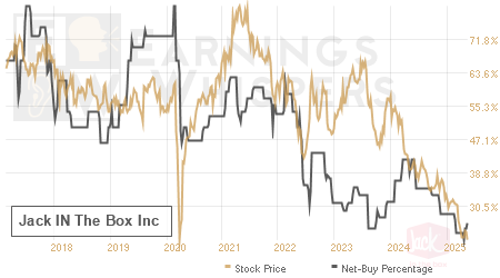An historical view of the net recommendation of analysts covering Jack IN The Box