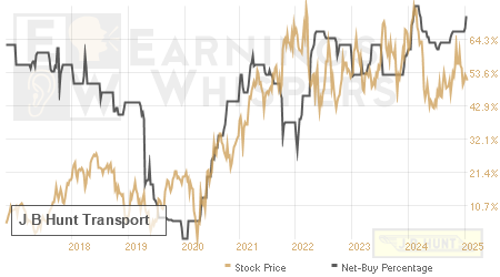 An historical view of the net recommendation of analysts covering J B Hunt Transport